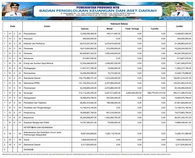 
					REKAPITULASI BELANJA DAERAH UNTUK KESELARASAN DAN KETERPADUAN URUSAN PEMERINTAHAN DAERAH DAN FUNGSI DALAM KERANGKA PENGELOLAAN KEUANGAN NEGARA TAHUN ANGGARAN 2025
