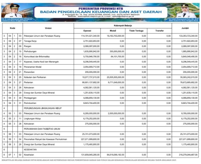 
					REKAPITULASI BELANJA DAERAH UNTUK KESELARASAN DAN KETERPADUAN URUSAN PEMERINTAHAN DAERAH DAN FUNGSI DALAM KERANGKA PENGELOLAAN KEUANGAN NEGARA TAHUN ANGGARAN 2025