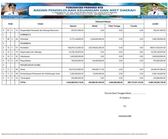 
					REKAPITULASI BELANJA DAERAH UNTUK KESELARASAN DAN KETERPADUAN URUSAN PEMERINTAHAN DAERAH DAN FUNGSI DALAM KERANGKA PENGELOLAAN KEUANGAN NEGARA TAHUN ANGGARAN 2025