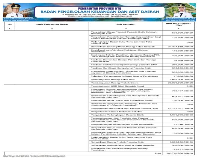 
					REKAPITULASI BELANJA UNTUK PEMENUHAN SPM TAHUN ANGGARAN 2025