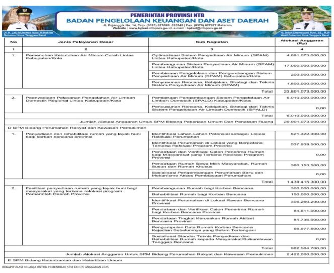 
					REKAPITULASI BELANJA UNTUK PEMENUHAN SPM TAHUN ANGGARAN 2025