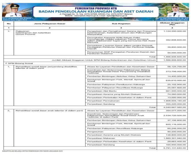 
					REKAPITULASI BELANJA UNTUK PEMENUHAN SPM TAHUN ANGGARAN 2025