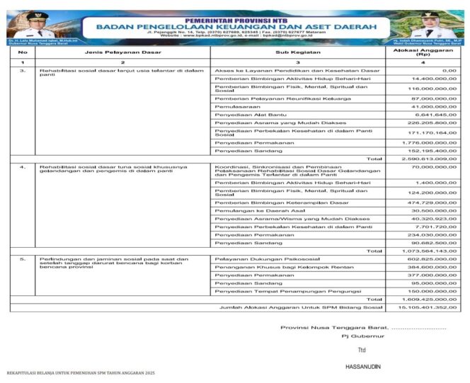 
					REKAPITULASI BELANJA UNTUK PEMENUHAN SPM TAHUN ANGGARAN 2025