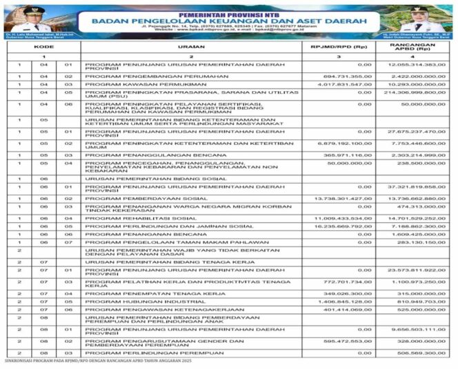 
					SINKRONISASI PROGRAM PADA RPJMD/RPD DENGAN RANCANGAN APBD TAHUN ANGGARAN 2025