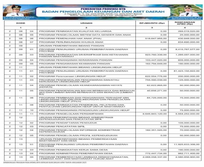 
					SINKRONISASI PROGRAM PADA RPJMD/RPD DENGAN RANCANGAN APBD TAHUN ANGGARAN 2025