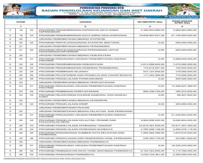
					SINKRONISASI PROGRAM PADA RPJMD/RPD DENGAN RANCANGAN APBD TAHUN ANGGARAN 2025