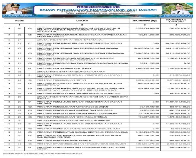 
					SINKRONISASI PROGRAM PADA RPJMD/RPD DENGAN RANCANGAN APBD TAHUN ANGGARAN 2025