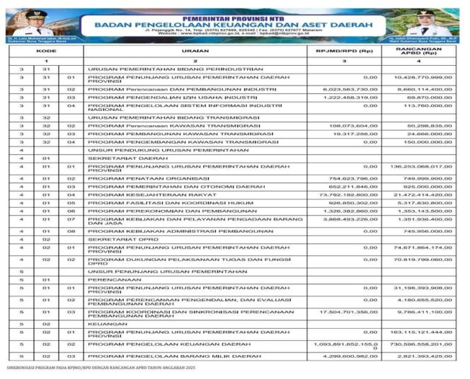 
					SINKRONISASI PROGRAM PADA RPJMD/RPD DENGAN RANCANGAN APBD TAHUN ANGGARAN 2025