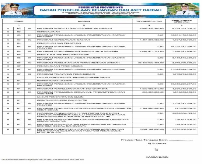 
					SINKRONISASI PROGRAM PADA RPJMD/RPD DENGAN RANCANGAN APBD TAHUN ANGGARAN 2025