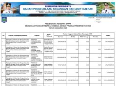 SIKRONISASI PROGRAM PRIORITAS NASIONAL DENGAN PROGRAM PRIORITAS PROVINSI TAHUN ANGGARAN 2025