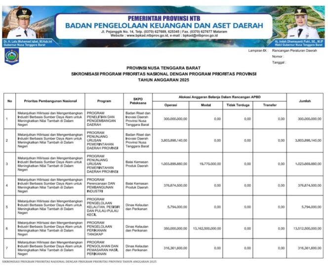 
					SIKRONISASI PROGRAM PRIORITAS NASIONAL DENGAN PROGRAM PRIORITAS PROVINSI TAHUN ANGGARAN 2025