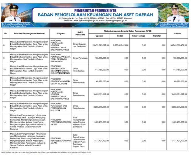 
					SIKRONISASI PROGRAM PRIORITAS NASIONAL DENGAN PROGRAM PRIORITAS PROVINSI TAHUN ANGGARAN 2025