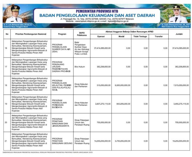 
					SIKRONISASI PROGRAM PRIORITAS NASIONAL DENGAN PROGRAM PRIORITAS PROVINSI TAHUN ANGGARAN 2025