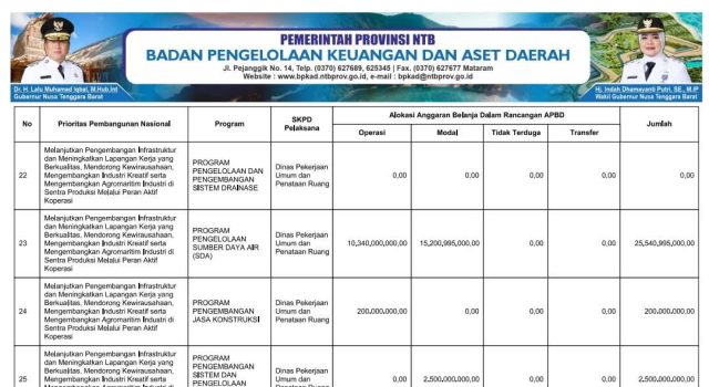SIKRONISASI PROGRAM PRIORITAS NASIONAL DENGAN PROGRAM PRIORITAS PROVINSI TAHUN ANGGARAN 2025