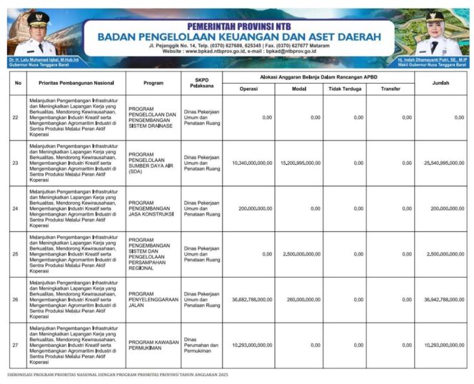 
					SIKRONISASI PROGRAM PRIORITAS NASIONAL DENGAN PROGRAM PRIORITAS PROVINSI TAHUN ANGGARAN 2025