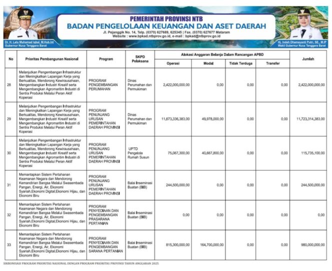
					SIKRONISASI PROGRAM PRIORITAS NASIONAL DENGAN PROGRAM PRIORITAS PROVINSI TAHUN ANGGARAN 2025