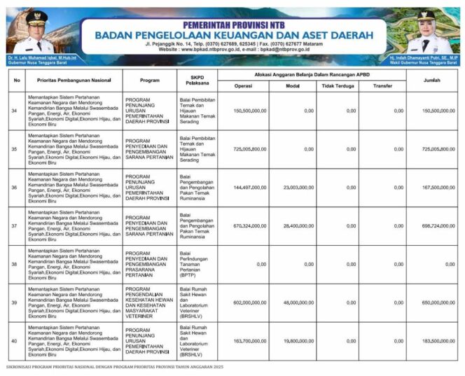 
					SIKRONISASI PROGRAM PRIORITAS NASIONAL DENGAN PROGRAM PRIORITAS PROVINSI TAHUN ANGGARAN 2025