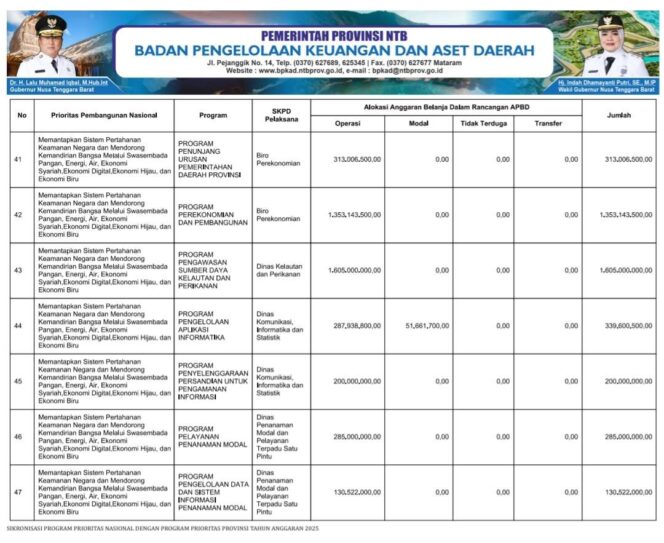 
					SIKRONISASI PROGRAM PRIORITAS NASIONAL DENGAN PROGRAM PRIORITAS PROVINSI TAHUN ANGGARAN 2025