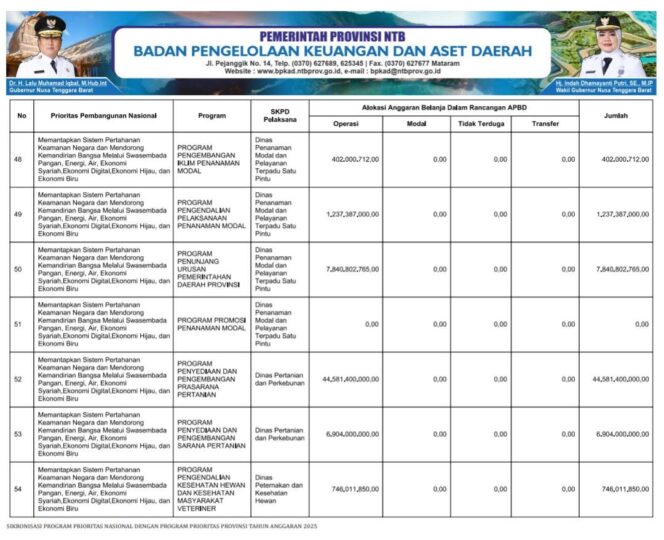 
					SIKRONISASI PROGRAM PRIORITAS NASIONAL DENGAN PROGRAM PRIORITAS PROVINSI TAHUN ANGGARAN 2025