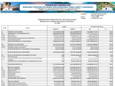 Ringkasan Laporan Realisasi Anggaran Ta. 2024