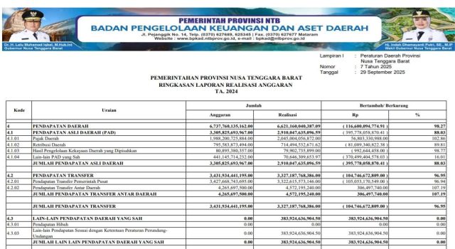 Ringkasan Laporan Realisasi Anggaran Ta. 2024