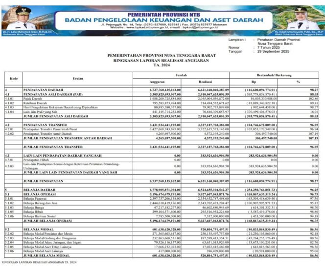 
					Ringkasan Laporan Realisasi Anggaran Ta. 2024
