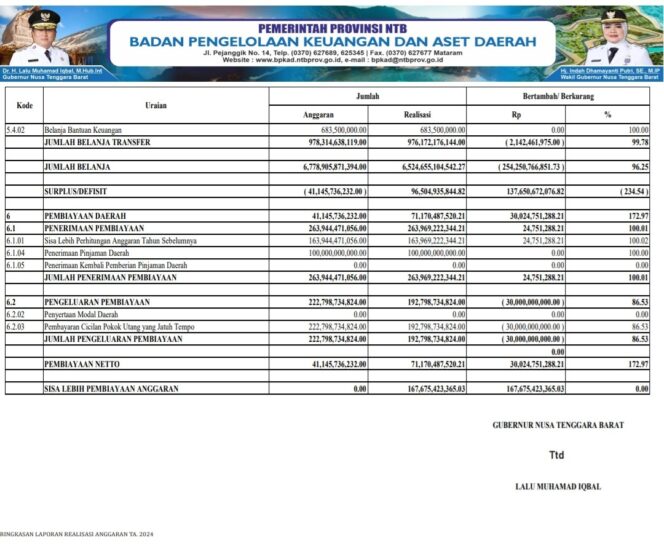 
					Ringkasan Laporan Realisasi Anggaran Ta. 2024