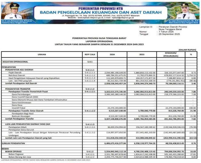 
					Laporan Operasional Untuk Tahun Yang Berakhir Sampai Dengan 31 Desember 2024 Dan 2023