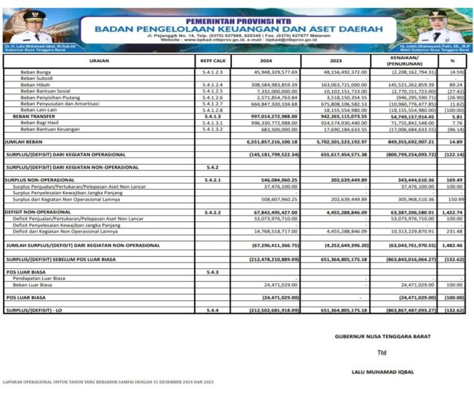 
					Laporan Operasional Untuk Tahun Yang Berakhir Sampai Dengan 31 Desember 2024 Dan 2023