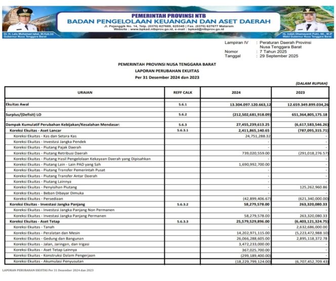 
					Laporan Perubahan Ekuitas Per 31 Desember 2024 Dan 2023