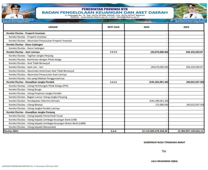 
					Laporan Perubahan Ekuitas Per 31 Desember 2024 Dan 2023