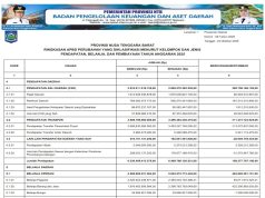 Ringkasan Apbd Perubahan Yang Diklasifikasi Menurut Kelompok Dan Jenis Pendapatan, Belanja, Dan Pembiayaan Tahun Anggaran 2025