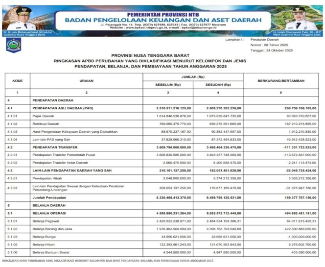 
					Ringkasan Apbd Perubahan Yang Diklasifikasi Menurut Kelompok Dan Jenis Pendapatan, Belanja, Dan Pembiayaan Tahun Anggaran 2025