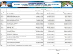 Ringkasan Apbd Perubahan Yang Diklasifikasi Menurut Kelompok Dan Jenis Pendapatan, Belanja, Dan Pembiayaan Tahun Anggaran 2025