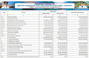 Ringkasan Apbd Perubahan Yang Diklasifikasi Menurut Kelompok Dan Jenis Pendapatan, Belanja, Dan Pembiayaan Tahun Anggaran 2025