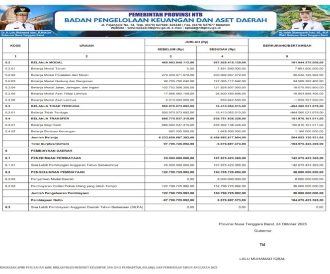 
					Ringkasan Apbd Perubahan Yang Diklasifikasi Menurut Kelompok Dan Jenis Pendapatan, Belanja, Dan Pembiayaan Tahun Anggaran 2025