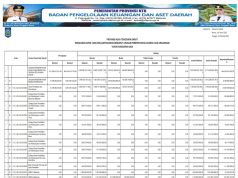 Ringkasan Apbd Yang Diklasifikasikan Menurut Urusan Pemerintahan Daerah Dan Organisasi Tahun Anggaran 2025