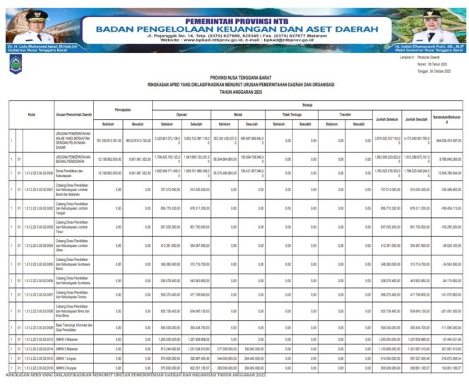 
					Ringkasan Apbd Yang Diklasifikasikan Menurut Urusan Pemerintahan Daerah Dan Organisasi Tahun Anggaran 2025