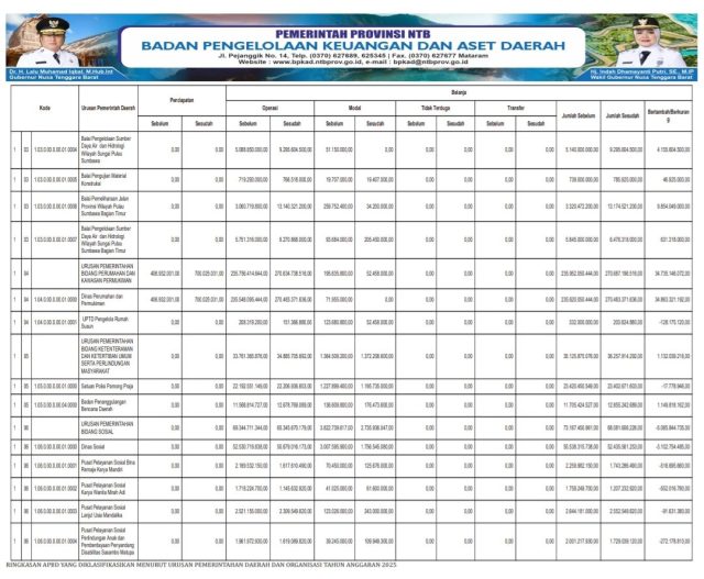 Ringkasan Apbd Yang Diklasifikasikan Menurut Urusan Pemerintahan Daerah Dan Organisasi Tahun Anggaran 2025