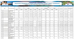 Ringkasan Apbd Yang Diklasifikasikan Menurut Urusan Pemerintahan Daerah Dan Organisasi Tahun Anggaran 2025
