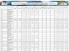 Ringkasan Apbd Yang Diklasifikasikan Menurut Urusan Pemerintahan Daerah Dan Organisasi Tahun Anggaran 2025