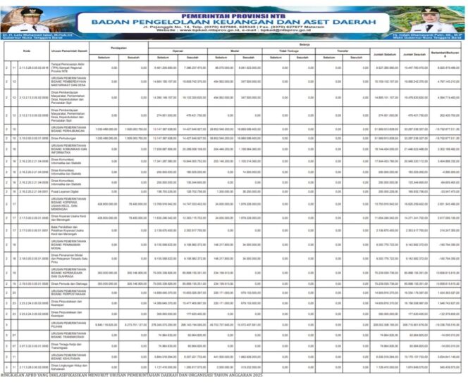 
					Ringkasan Apbd Yang Diklasifikasikan Menurut Urusan Pemerintahan Daerah Dan Organisasi Tahun Anggaran 2025
