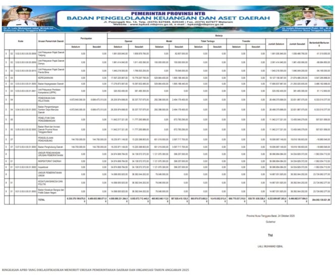 
					Ringkasan Apbd Yang Diklasifikasikan Menurut Urusan Pemerintahan Daerah Dan Organisasi Tahun Anggaran 2025