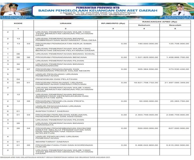 
					SINKRONISASI PROGRAM PADA RPJMD/RPD DENGAN APBD TAHUN ANGGARAN 2025