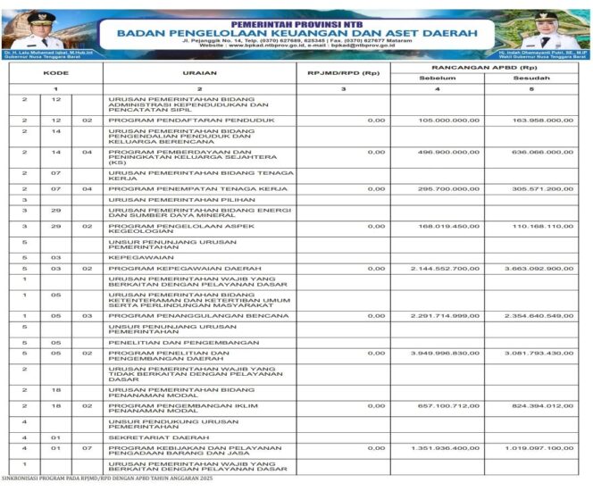 
					SINKRONISASI PROGRAM PADA RPJMD/RPD DENGAN APBD TAHUN ANGGARAN 2025