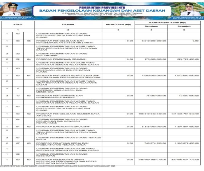 
					SINKRONISASI PROGRAM PADA RPJMD/RPD DENGAN APBD TAHUN ANGGARAN 2025