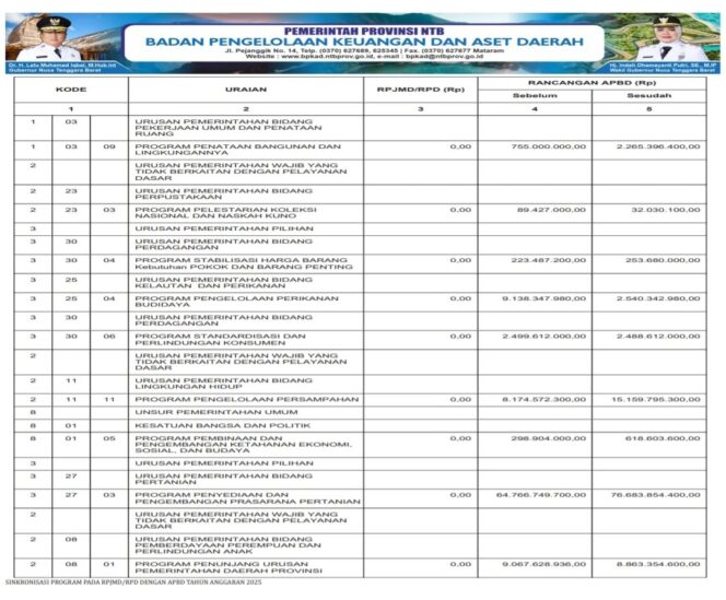 
					SINKRONISASI PROGRAM PADA RPJMD/RPD DENGAN APBD TAHUN ANGGARAN 2025