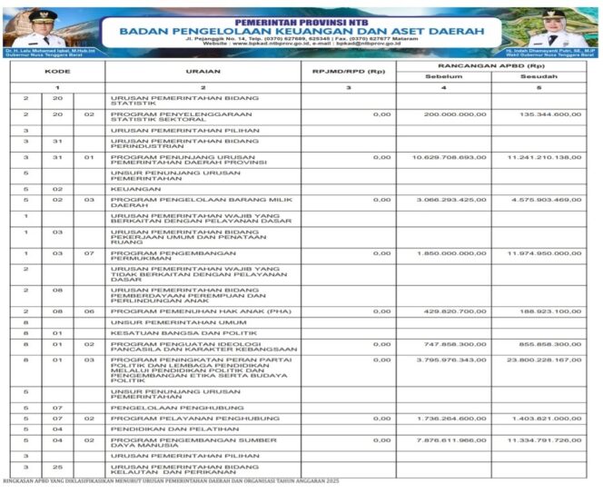 
					SINKRONISASI PROGRAM PADA RPJMD/RPD DENGAN APBD TAHUN ANGGARAN 2025