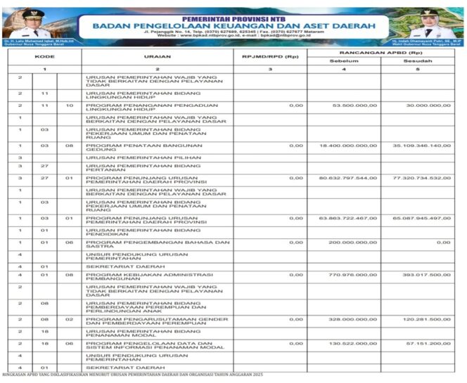 
					SINKRONISASI PROGRAM PADA RPJMD/RPD DENGAN APBD TAHUN ANGGARAN 2025