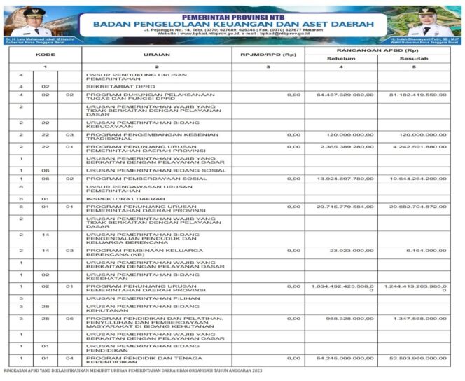 
					SINKRONISASI PROGRAM PADA RPJMD/RPD DENGAN APBD TAHUN ANGGARAN 2025